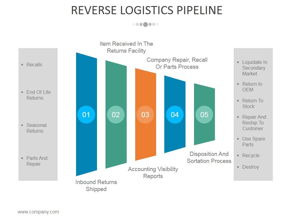Reverse_Logistics_Pipeline_Ppt_PowerPoint_Presentation_Portfolio_Designs_Slide_1.jpg