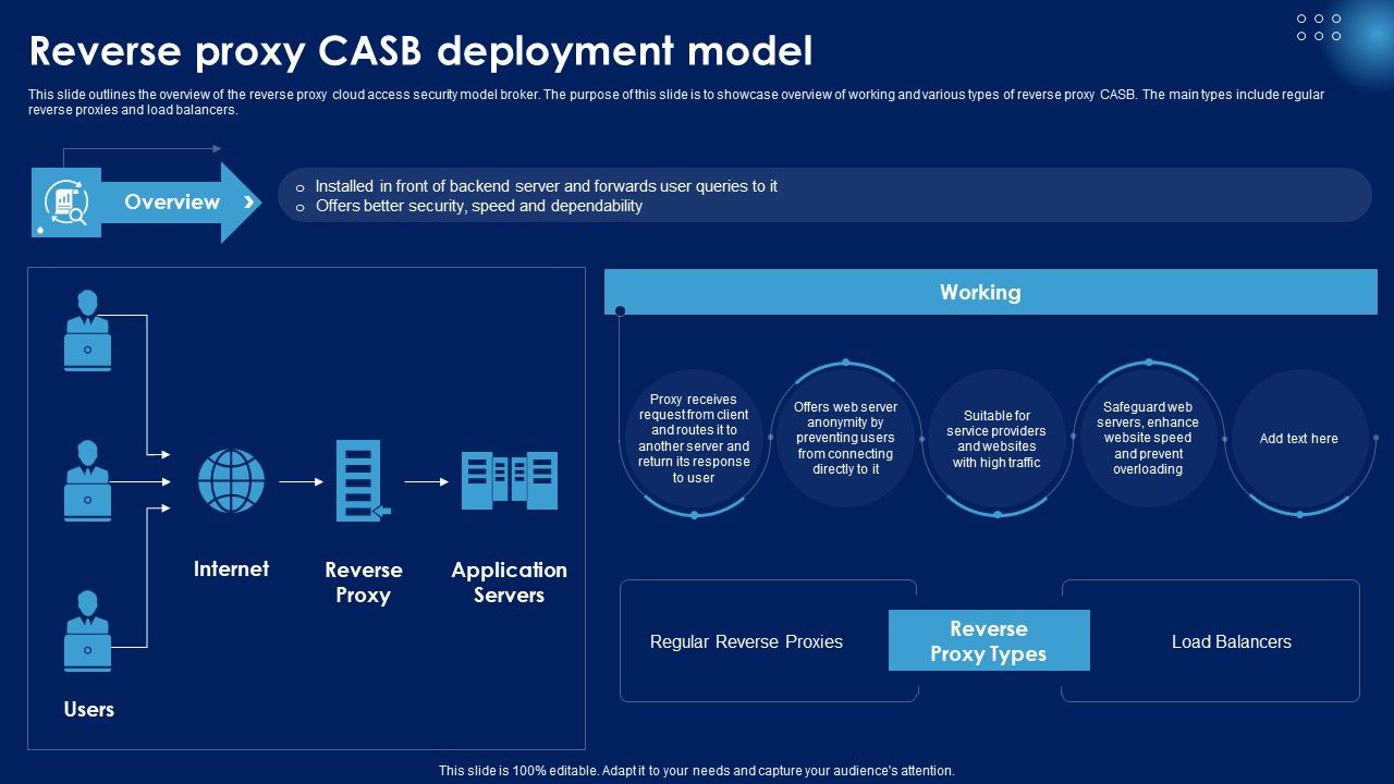 Reverse_Proxy_CASB_Deployment_Model_Ppt_PowerPoint_Presentation_Diagram_Lists_PDF_Slide_1.jpg