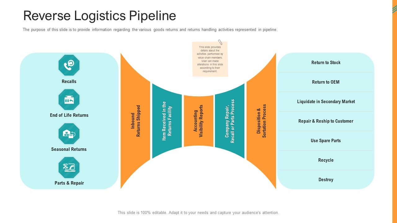 Reverse_SCM_Reverse_Logistics_Pipeline_Ppt_Pictures_Infographics_PDF_Slide_1.jpg