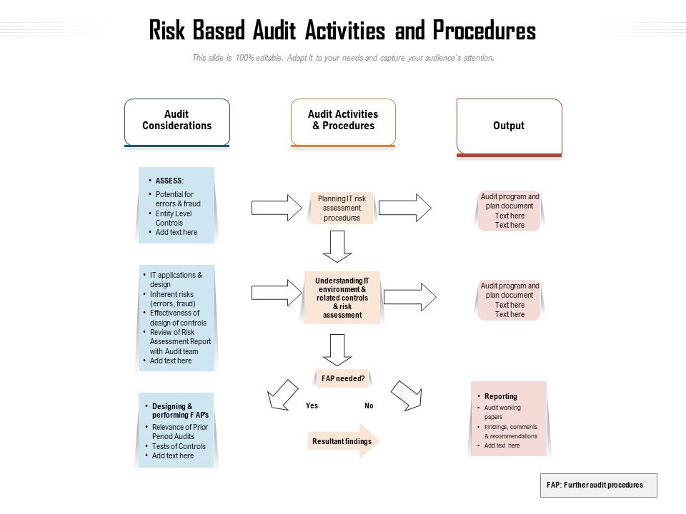 Risk_Based_Audit_Activities_And_Procedures_Ppt_PowerPoint_Presentation_Gallery_Graphics_Design_PDF_Slide_1.jpg