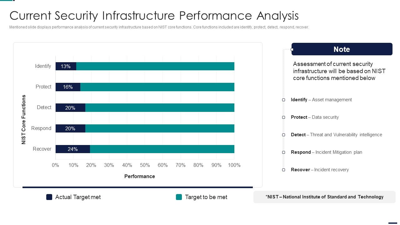 Risk_Management_Model_For_Data_Security_Current_Security_Infrastructure_Performance_Analysis_Pictures_PDF_Slide_1.jpg
