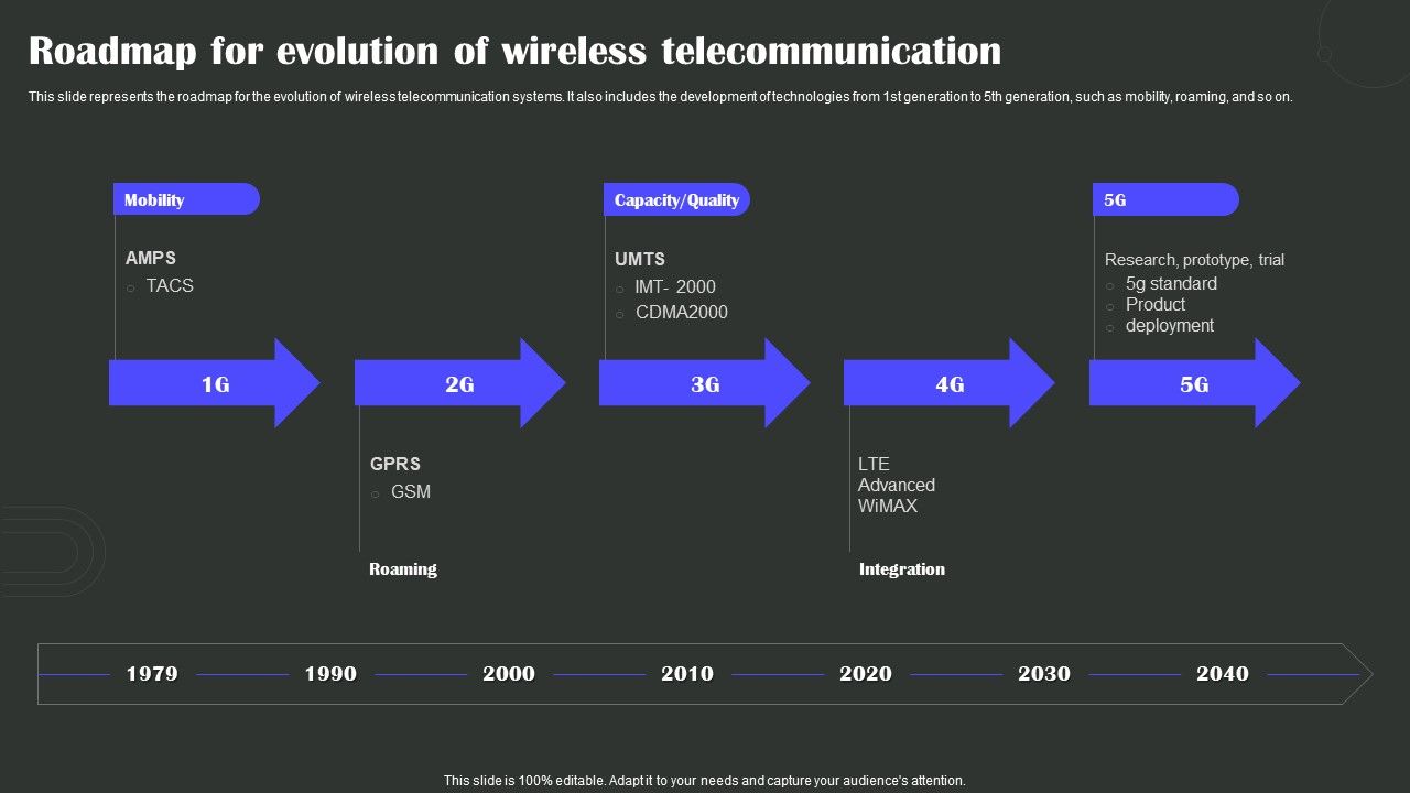 Roadmap_For_Evolution_Of_Wireless_Telecommunication_Wireless_Technology_Transformation_Summary_PDF_Slide_1.jpg