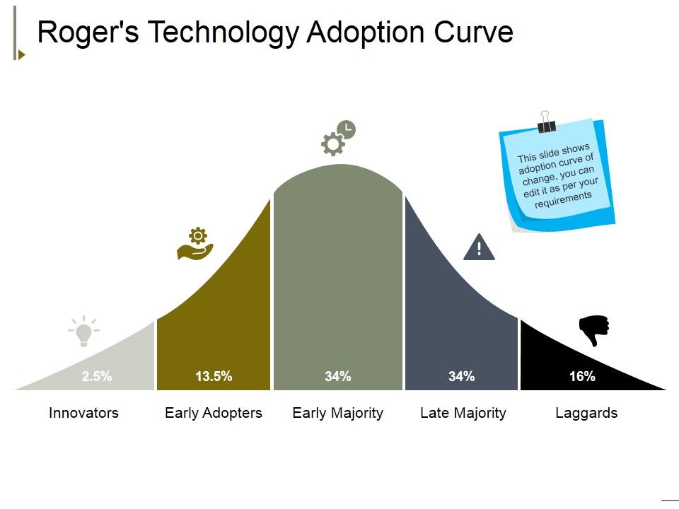 Rogers_Technology_Adoption_Curve_Ppt_PowerPoint_Presentation_Outline_Slides_Slide_1.jpg