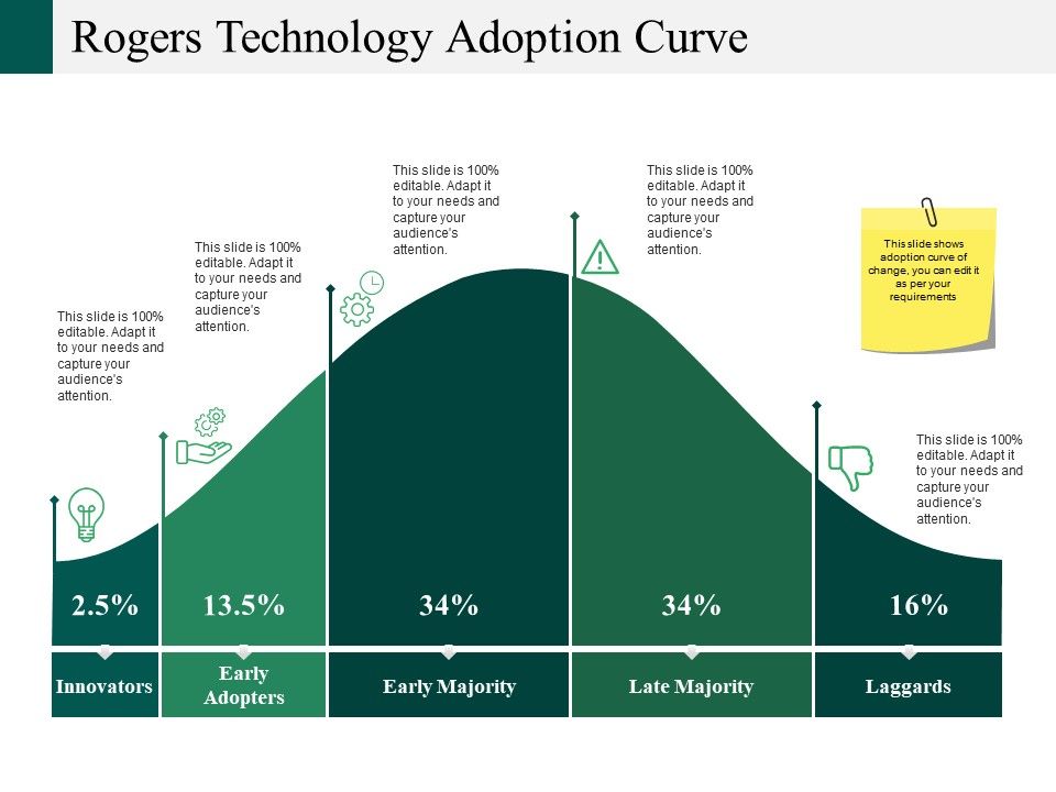 Rogers_Technology_Adoption_Curve_Ppt_PowerPoint_Presentation_Portfolio_Elements_Slide_1.jpg