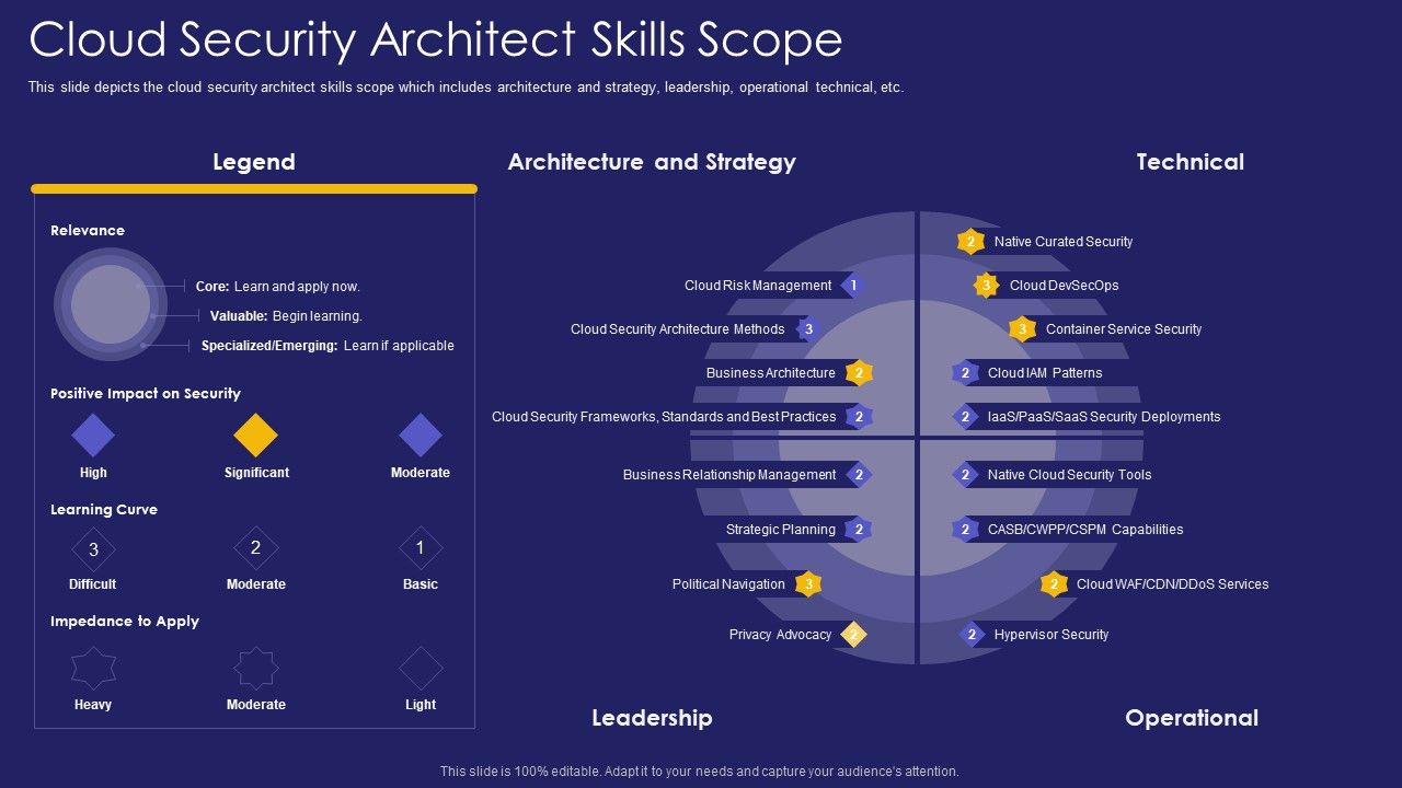 Role_IT_Team_Digital_Transformation_Cloud_Security_Architect_Skills_Scope_Rules_PDF_Slide_1.jpg