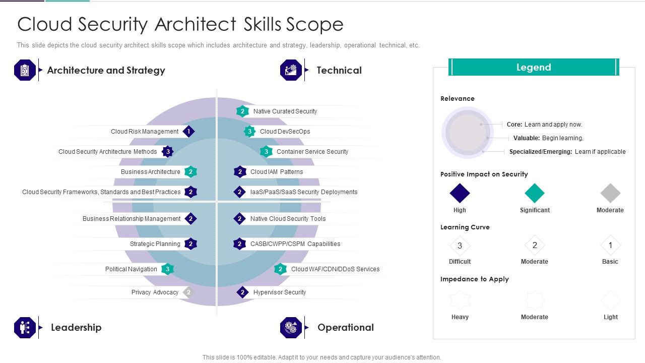 Role_Of_Technical_Competence_In_Organizational_Cloud_Security_Architect_Skills_Scope_Portrait_PDF_Slide_1.jpg