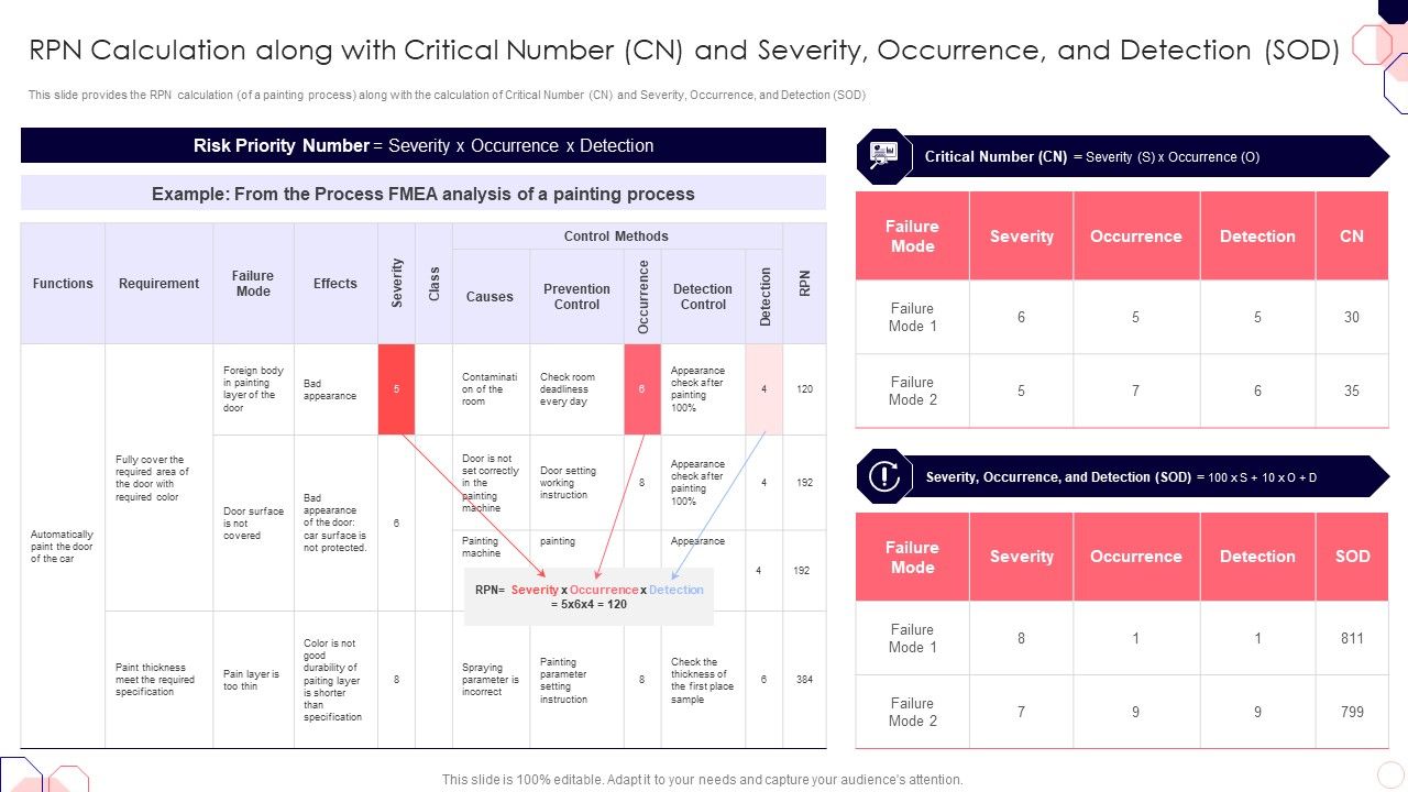 Rpn_Calculation_Along_With_Critical_Number_Cn_And_Severity_Occurrence_And_Detection_Sod_Formats_PDF_Slide_1.jpg
