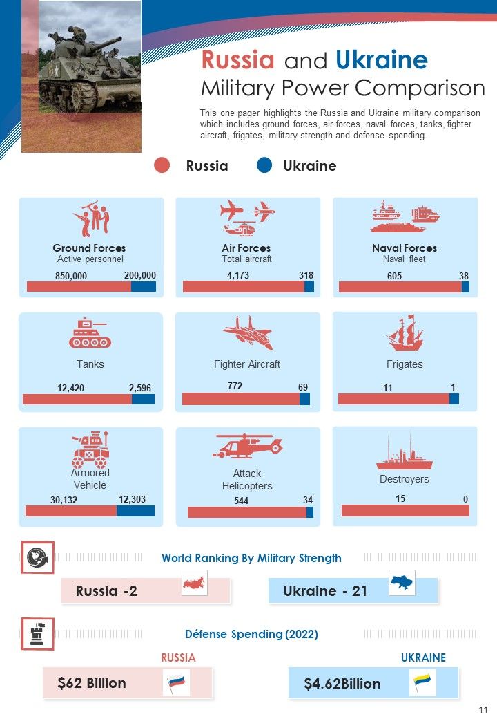 Russia Ukraine Conflict Infographics Example Document Report Doc Pdf Ppt