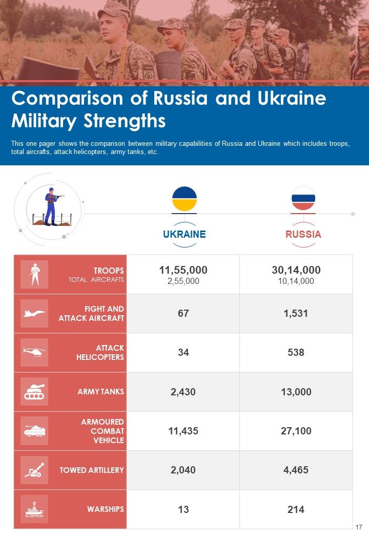 Russia Ukraine Conflict Infographics Example Document Report Doc Pdf Ppt