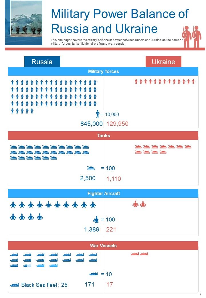Russia Ukraine Conflict Infographics Example Document Report Doc Pdf Ppt