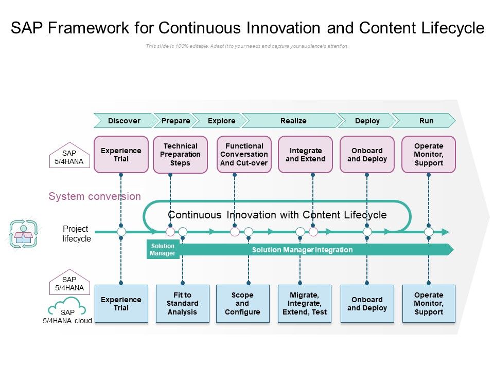 SAP_Framework_For_Continuous_Innovation_And_Content_Lifecycle_Ppt_PowerPoint_Presentation_Pictures_Design_Inspiration_PDF_Slide_1.jpg