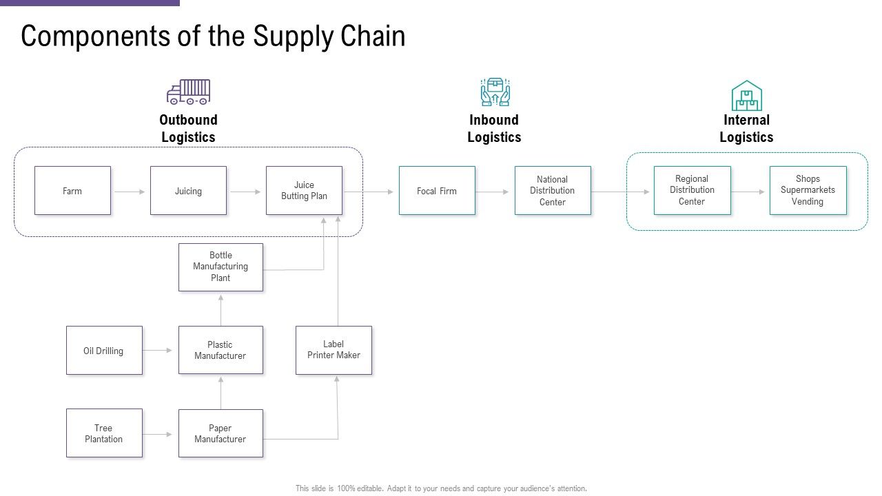 SCM_And_Purchasing_Components_Of_The_Supply_Chain_Inbound_Ppt_Show_Influencers_PDF_Slide_1.jpg