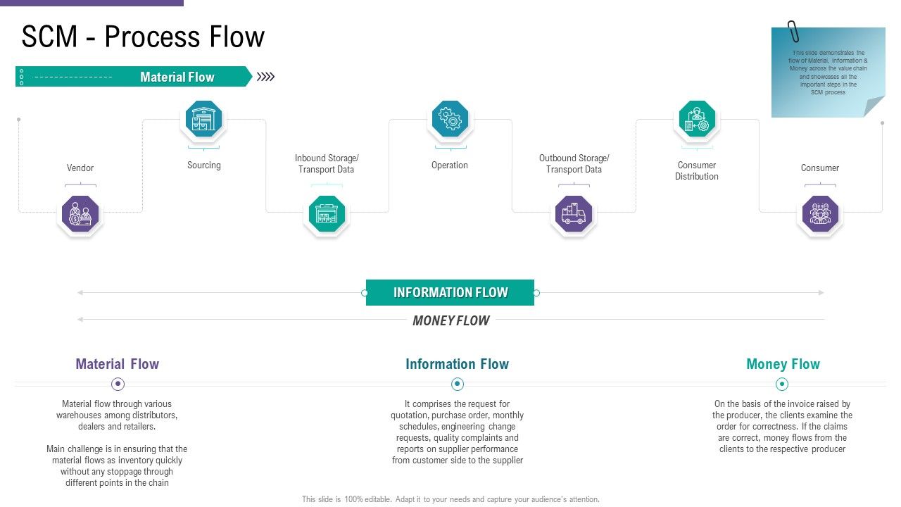 SCM_And_Purchasing_SCM_Process_Flow_Ppt_File_Design_Ideas_PDF_Slide_1.jpg