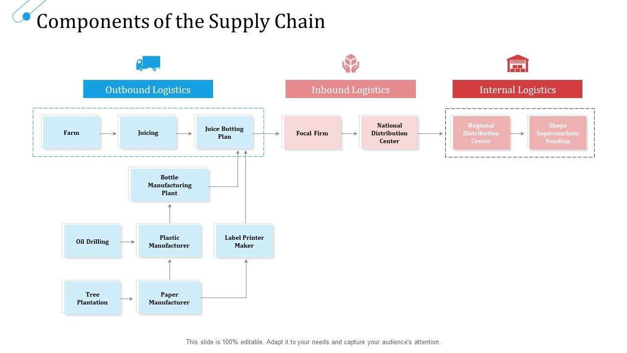 SCM_Growth_Components_Of_The_Supply_Chain_Logistics_Ppt_File_Formats_PDF_Slide_1.jpg