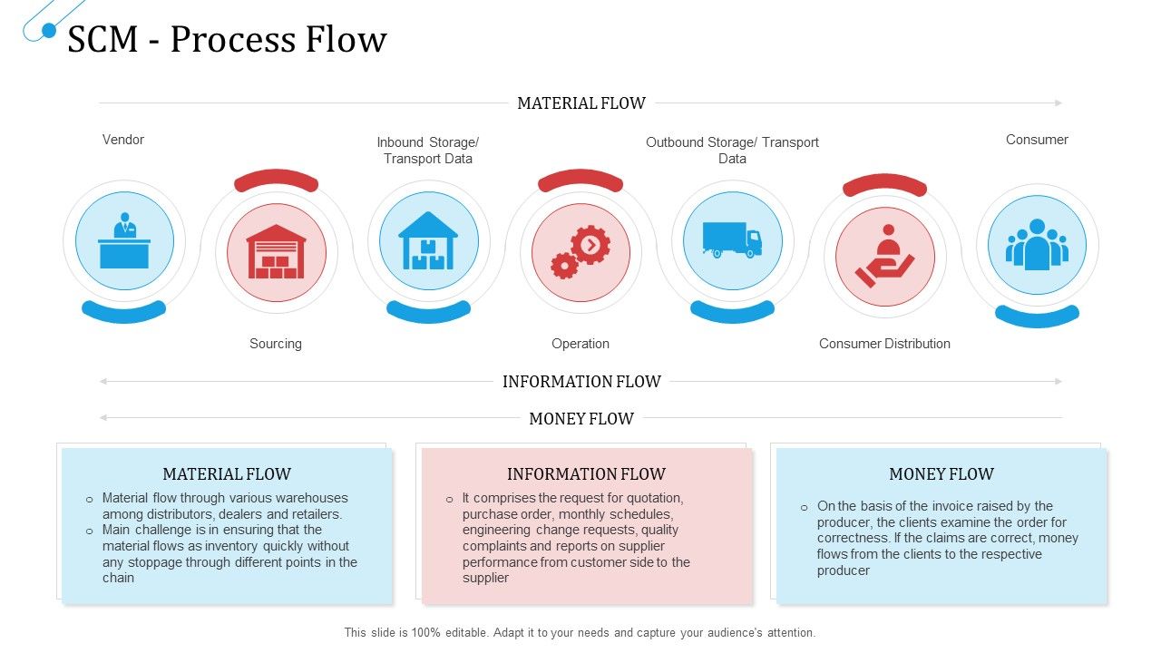 SCM_Growth_SCM_Process_Flow_Ppt_Professional_Shapes_PDF_Slide_1.jpg