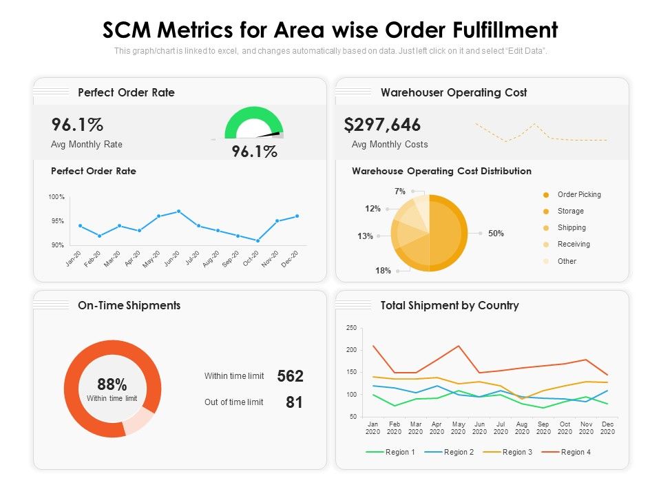 SCM_Metrics_For_Area_Wise_Order_Fulfillment_Ppt_PowerPoint_Presentation_Portfolio_Maker_PDF_Slide_1.jpg