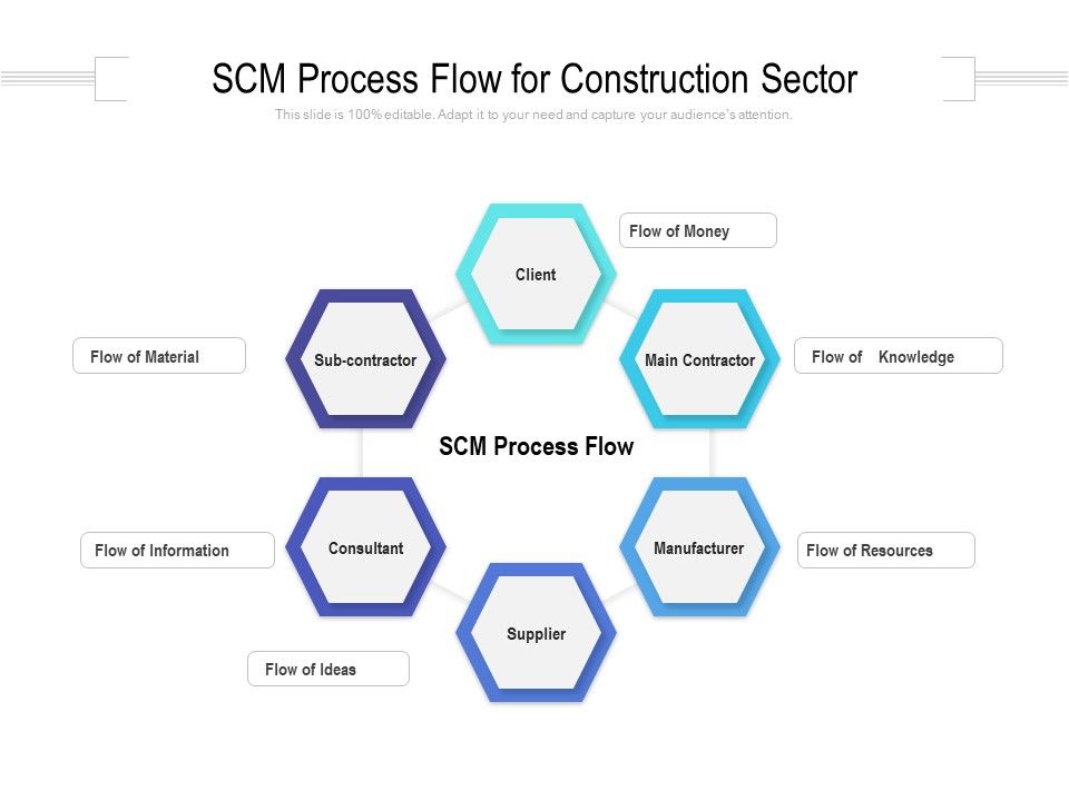 SCM_Process_Flow_For_Construction_Sector_Ppt_PowerPoint_Presentation_Professional_Clipart_PDF_Slide_1.jpg