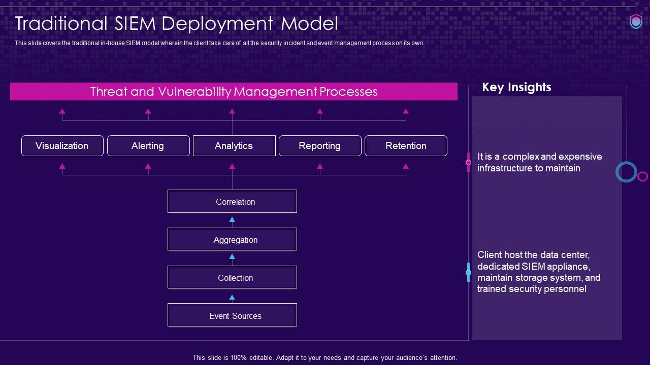 SIEM_Services_Traditional_SIEM_Deployment_Model_Ppt_Gallery_Layout_Ideas_PDF_Slide_1.jpg