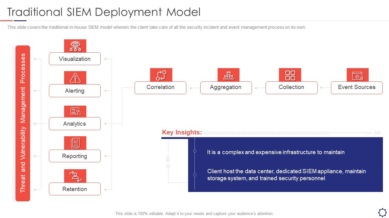 SIEM_Traditional_SIEM_Deployment_Model_Ppt_Model_Shapes_PDF_Slide_1.jpg