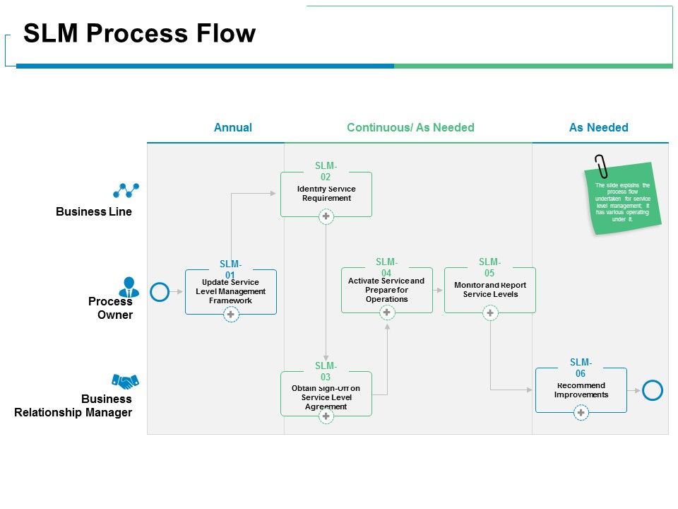 SLM_Process_Flow_Ppt_PowerPoint_Presentation_Visual_Aids_Ideas_Slide_1.jpg