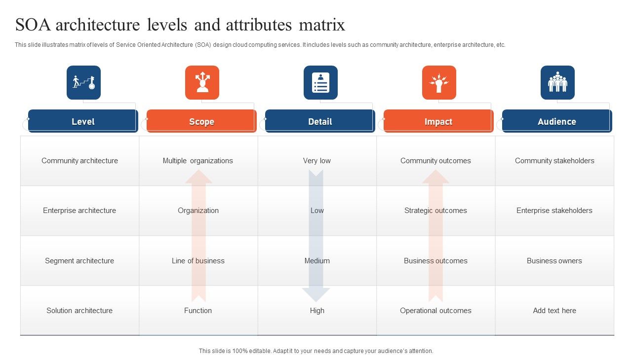 SOA_Architecture_Levels_And_Attributes_Matrix_Ppt_PowerPoint_Presentation_Gallery_Professional_PDF_Slide_1.jpg