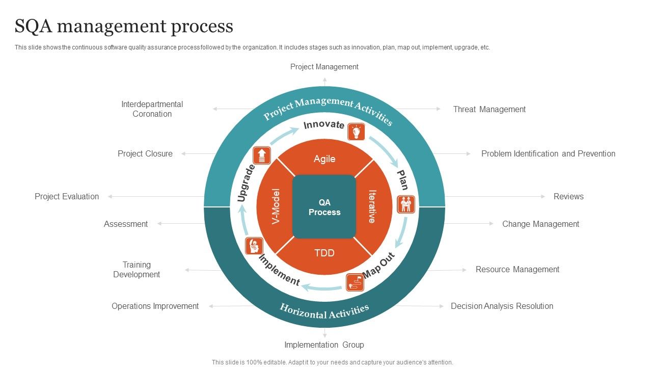 SQA_Management_Process_Ppt_PowerPoint_Presentation_File_Graphics_PDF_Slide_1.jpg