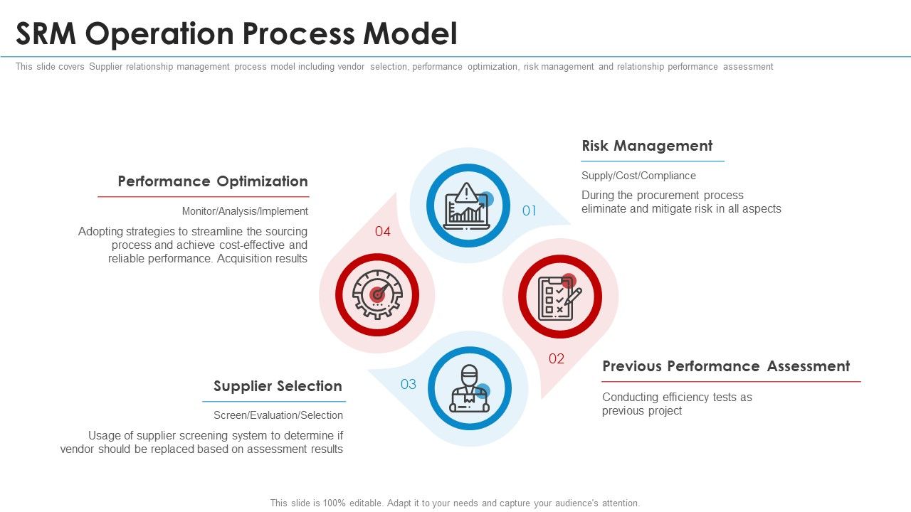 SRM_Strategy_SRM_Operation_Process_Model_Elements_PDF_Slide_1.jpg