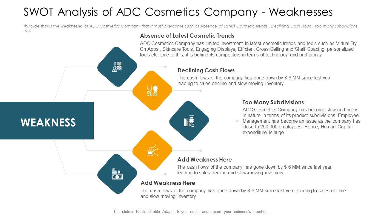 SWOT_Analysis_Of_ADC_Cosmetics_Company_Weaknesses_Ppt_Portfolio_Graphics_Download_PDF_Slide_1.jpg