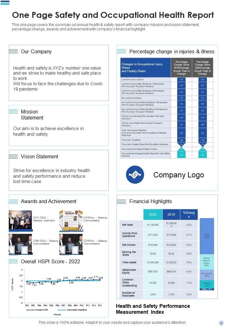 Safety And Occupational Health Report One Pager Documents