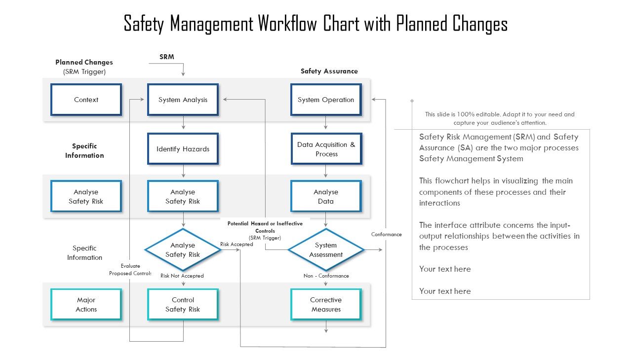 Safety_Management_Workflow_Chart_With_Planned_Changes_Ppt_PowerPoint_Presentation_Pictures_Graphics_PDF_Slide_1.jpg