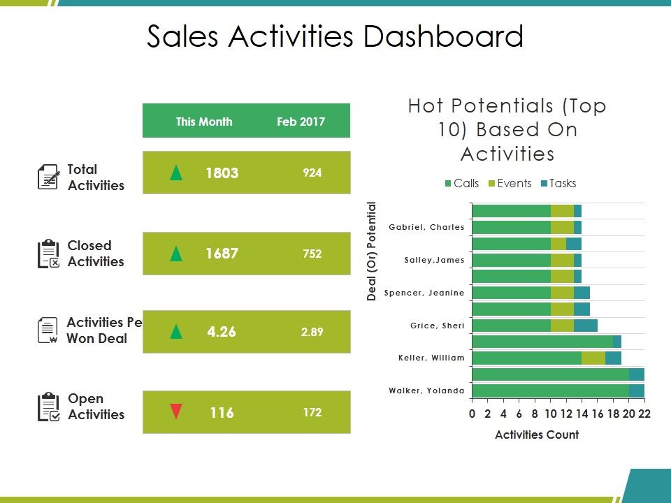 Sales_Activities_Dashboard_Ppt_PowerPoint_Presentation_Slides_Designs_Download_Slide_1.jpg