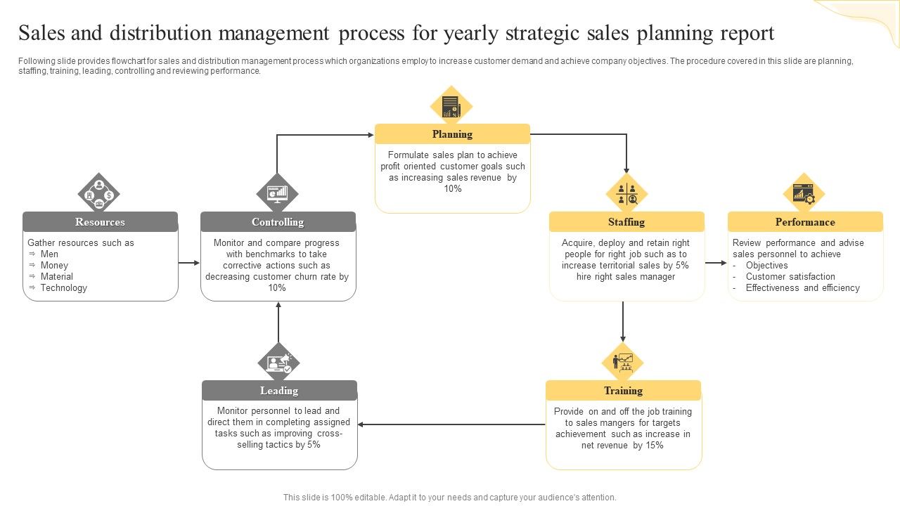 Sales_And_Distribution_Management_Process_For_Yearly_Strategic_Sales_Planning_Report_Sample_PDF_Slide_1.jpg