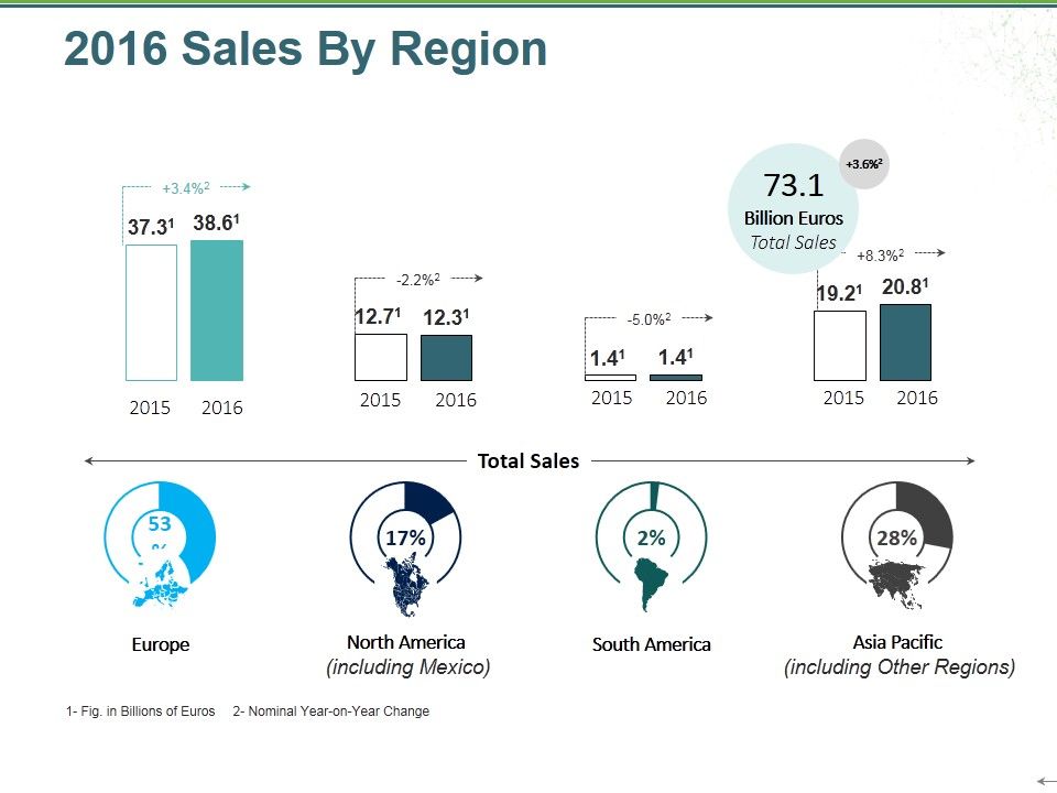 Sales_By_Region_Ppt_PowerPoint_Presentation_Slides_Background_Images_Slide_1.jpg