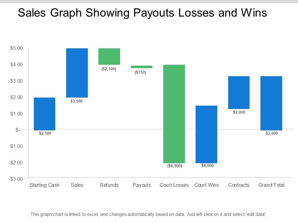 Sales_Graph_Showing_Payouts_Losses_And_Wins_Ppt_PowerPoint_Presentation_Pictures_Designs_Download_Slide_1.jpg
