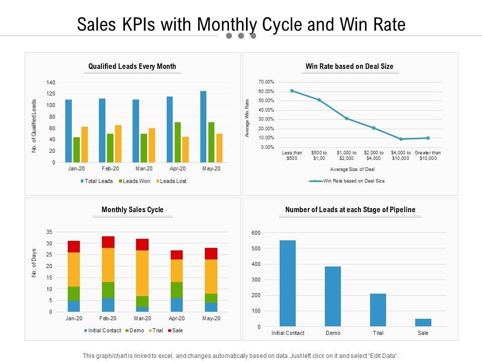 Sales_Kpis_With_Monthly_Cycle_And_Win_Rate_Ppt_PowerPoint_Presentation_Ideas_Graphic_Tips_PDF_Slide_1.jpg