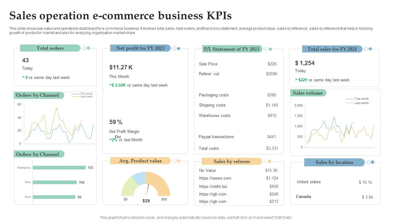 Sales_Operation_E_Commerce_Business_Kpis_Ppt_Infographics_Design_Templates_PDF_Slide_1.jpg