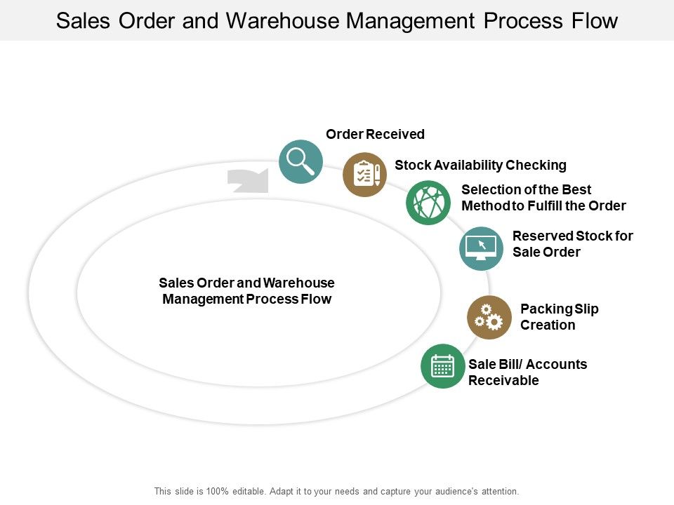 Sales_Order_And_Warehouse_Management_Process_Flow_Ppt_PowerPoint_Presentation_Ideas_Samples_Slide_1.jpg