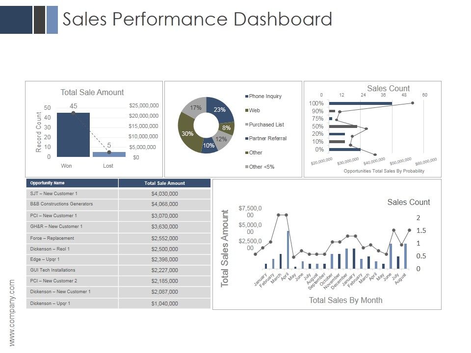 Sales_Performance_Dashboard_Ppt_PowerPoint_Presentation_Example_2015_Slide_1.jpg