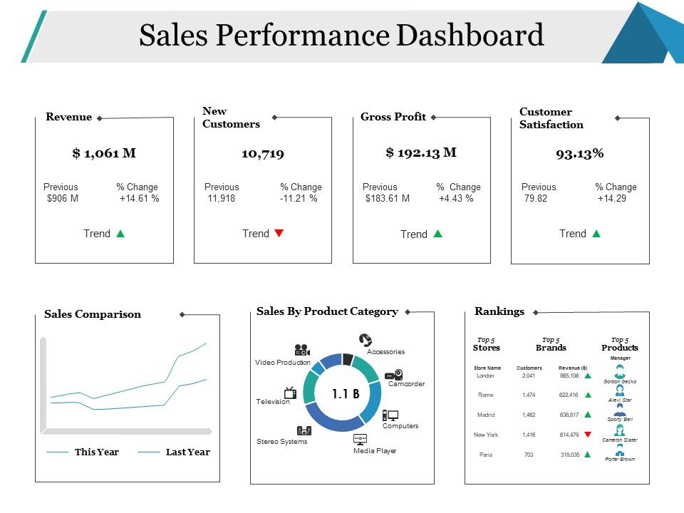 Sales_Performance_Dashboard_Ppt_PowerPoint_Presentation_Gallery_Background_Slide_1.jpg