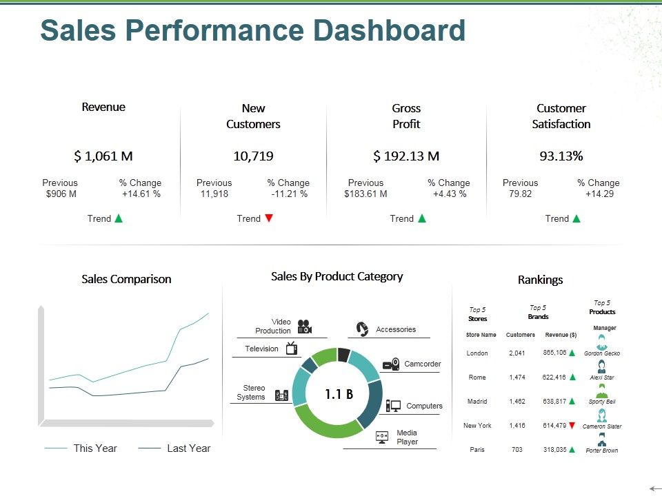 Sales_Performance_Dashboard_Ppt_PowerPoint_Presentation_Outline_File_Formats_Slide_1.jpg