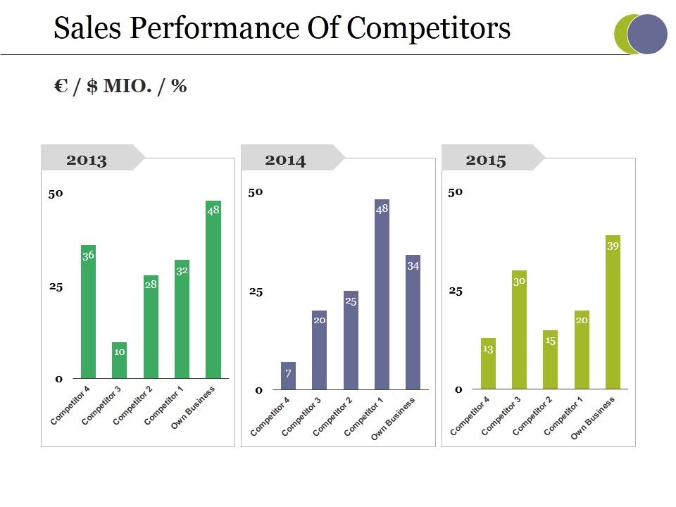 Sales_Performance_Of_Competitors_Ppt_PowerPoint_Presentation_Pictures_Gallery_Slide_1.jpg