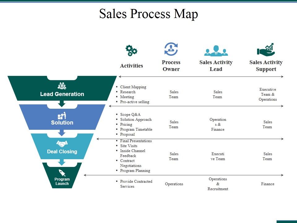 Sales_Process_Map_Ppt_PowerPoint_Presentation_Ideas_Graphics_Design_Slide_1.jpg