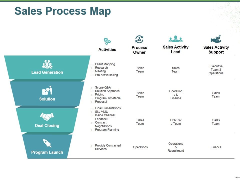 Sales_Process_Map_Ppt_PowerPoint_Presentation_Ideas_Graphics_Template_Slide_1.jpg