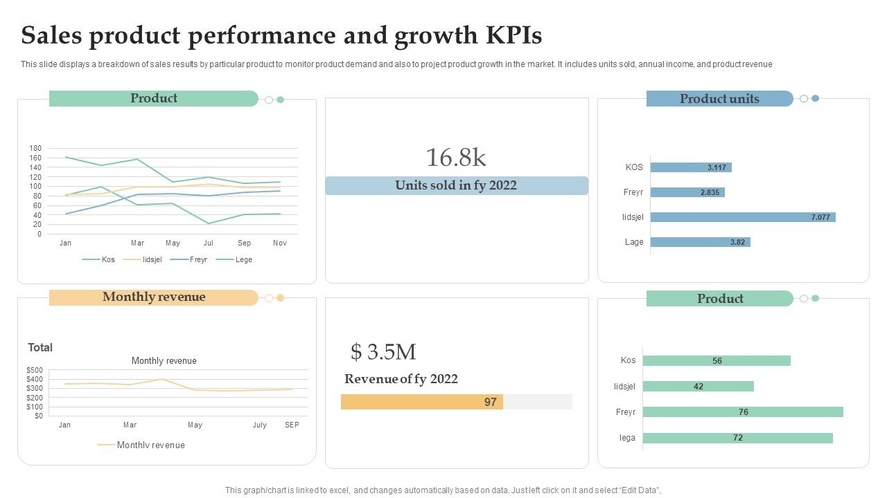 Sales_Product_Performance_And_Growth_Kpis_Ppt_Layouts_Mockup_PDF_Slide_1.jpg