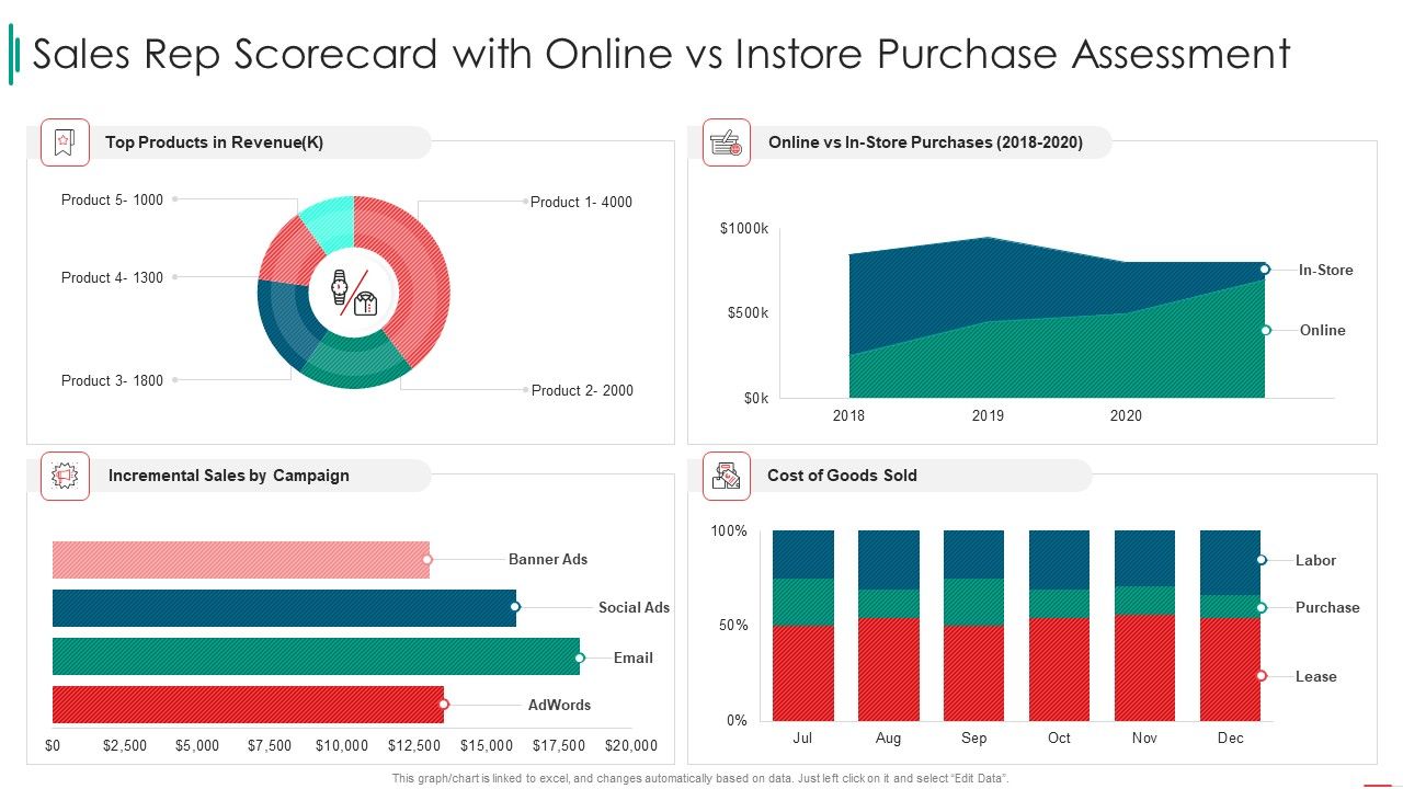 Sales_Rep_Scorecard_Sales_Rep_Scorecard_With_Online_Vs_Instore_Purchase_Assessment_Sample_PDF_Slide_1.jpg