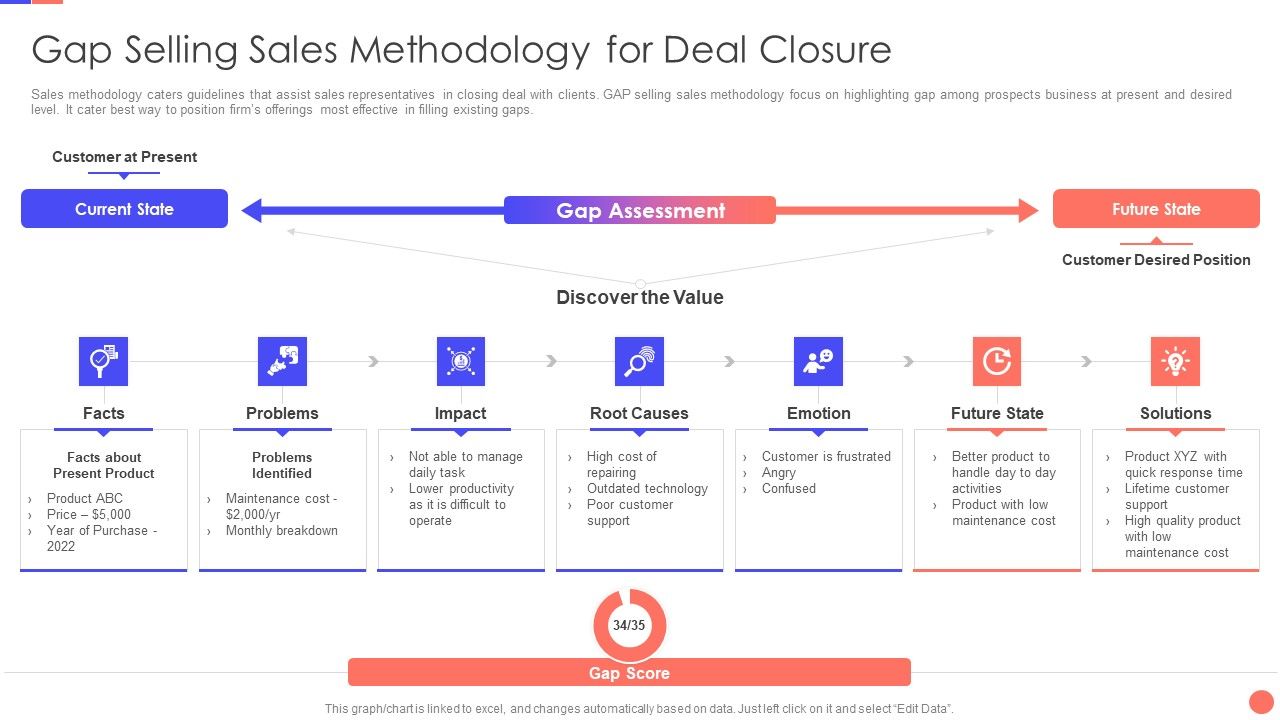 Sales_Techniques_Playbook_Gap_Selling_Sales_Methodology_For_Deal_Closure_Themes_PDF_Slide_1.jpg
