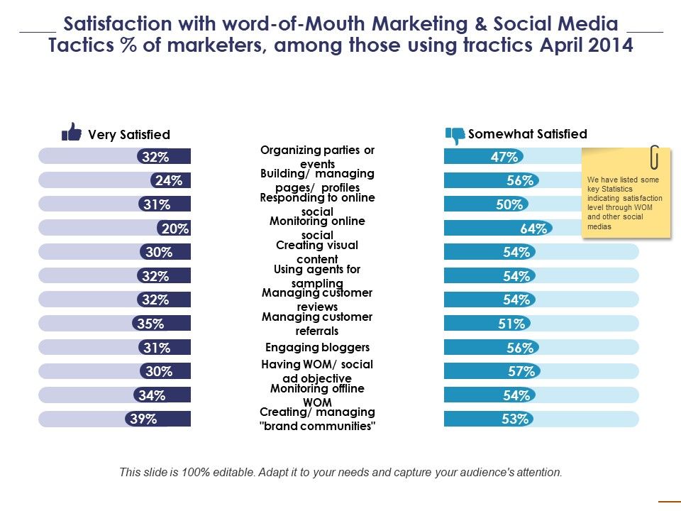 Satisfaction_With_Word_Of_Mouth_Marketing_And_Social_Media_Ppt_PowerPoint_Presentation_Show_Graphic_Tips_Slide_1.jpg