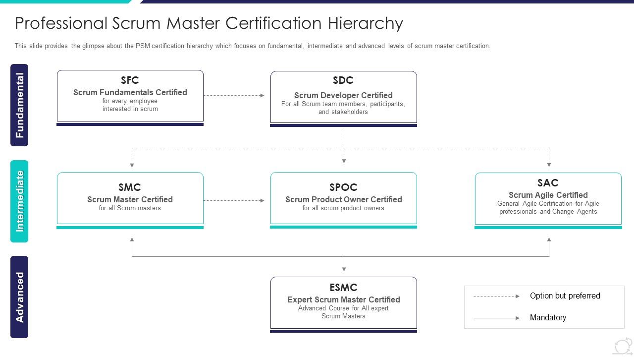 Scrum_Master_Certification_Courses_IT_Professional_Scrum_Master_Certification_Hierarchy_Designs_PDF_Slide_1.jpg