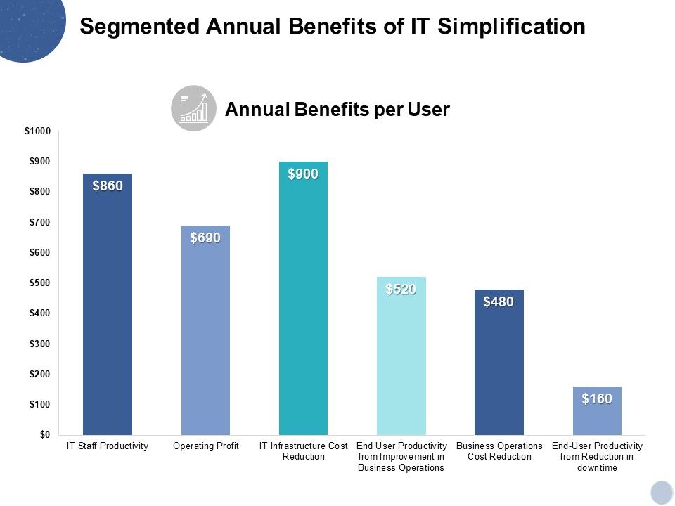 Segmented_Annual_Benefits_Of_It_Simplification_Ppt_PowerPoint_Presentation_Styles_Slide_Portrait_Slide_1.jpg