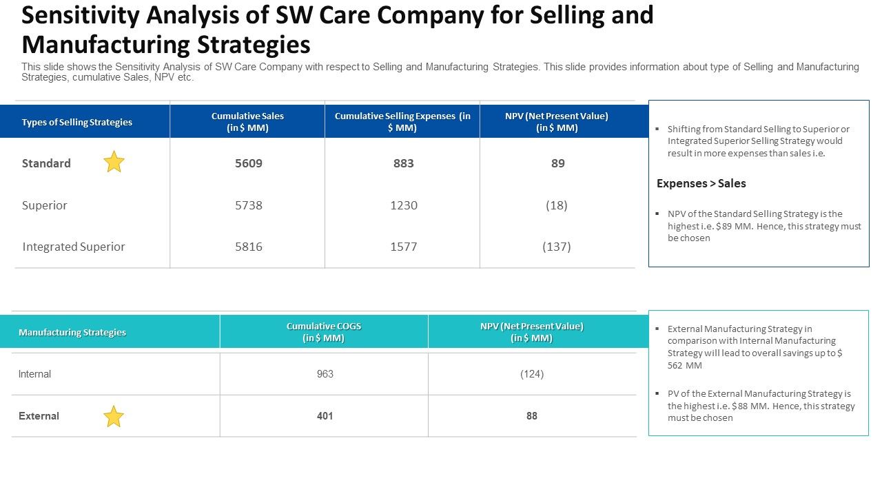 Sensitivity_Analysis_Of_SW_Care_Company_For_Selling_And_Manufacturing_Strategies_Ppt_Summary_Microsoft_PDF_Slide_1.jpg
